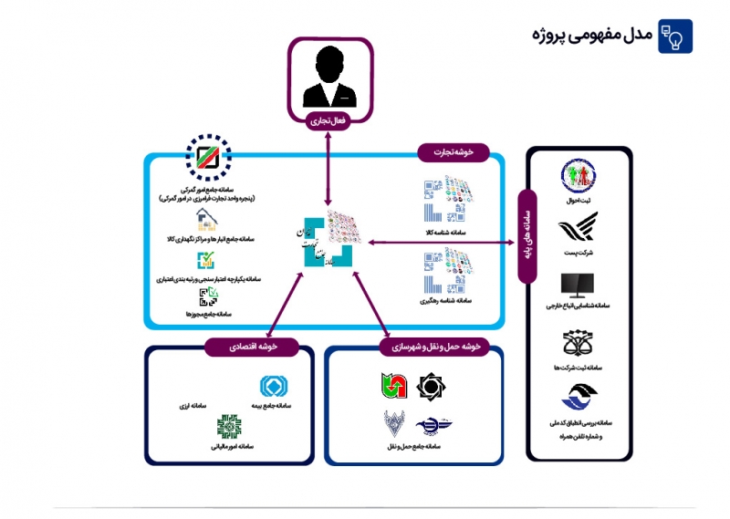 با این سامانه تخلف در تجارت ممکن نیست