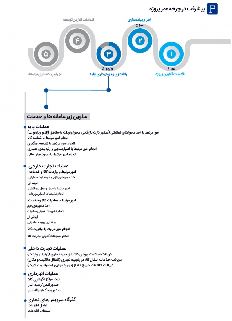 با این سامانه تخلف در تجارت ممکن نیست