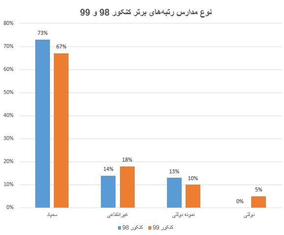مقایسه کنکور ۹۸ و ۹۹ به روایت آمار و ارقام مقایسه کنکور ۹۸ و ۹۹ به روایت آمار و ارقام