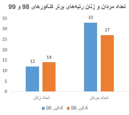 مقایسه کنکور ۹۸ و ۹۹ به روایت آمار و ارقام مقایسه کنکور ۹۸ و ۹۹ به روایت آمار و ارقام