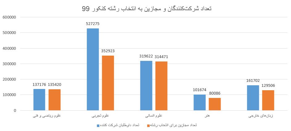 مقایسه کنکور ۹۸ و ۹۹ به روایت آمار و ارقام مقایسه کنکور ۹۸ و ۹۹ به روایت آمار و ارقام