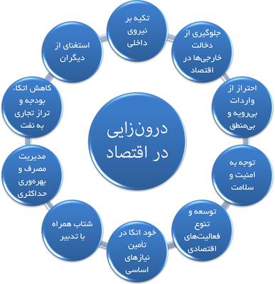 بررسی مفهوم درونزایی اقتصاد در سیاست‌اقتصاد مقاومتی
