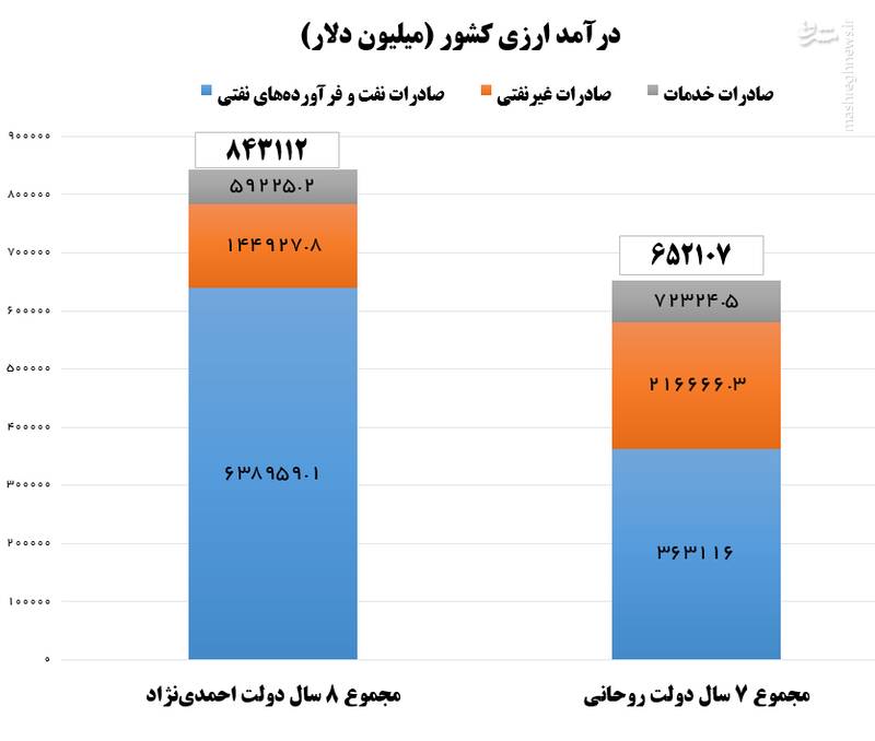 سرانجام دولتی وارداتش بیش از درآمدش بود