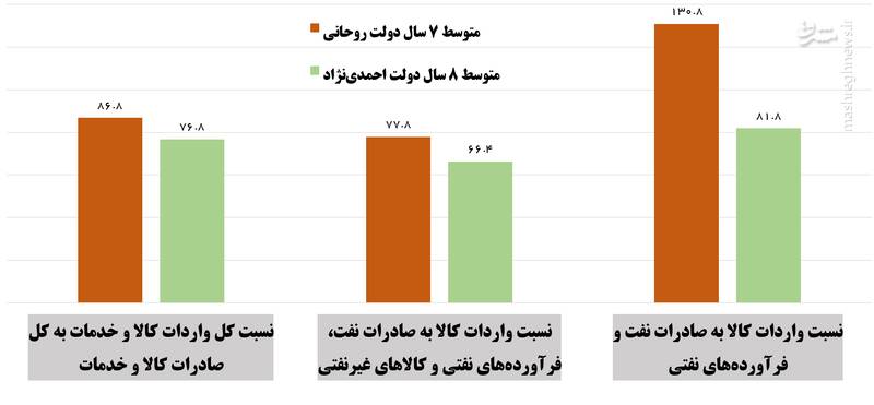 سرانجام دولتی وارداتش بیش از درآمدش بود