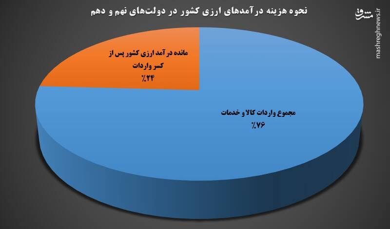سرانجام دولتی وارداتش بیش از درآمدش بود