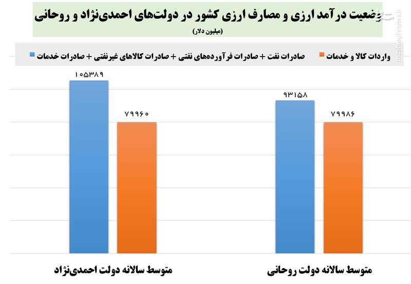 سرانجام دولتی وارداتش بیش از درآمدش بود