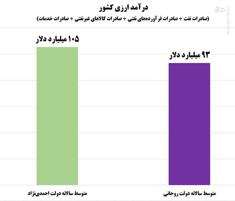 سرانجام دولتی وارداتش بیش از درآمدش بود