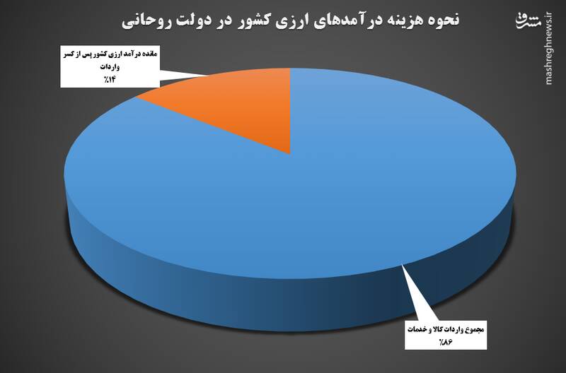 سرانجام دولتی وارداتش بیش از درآمدش بود