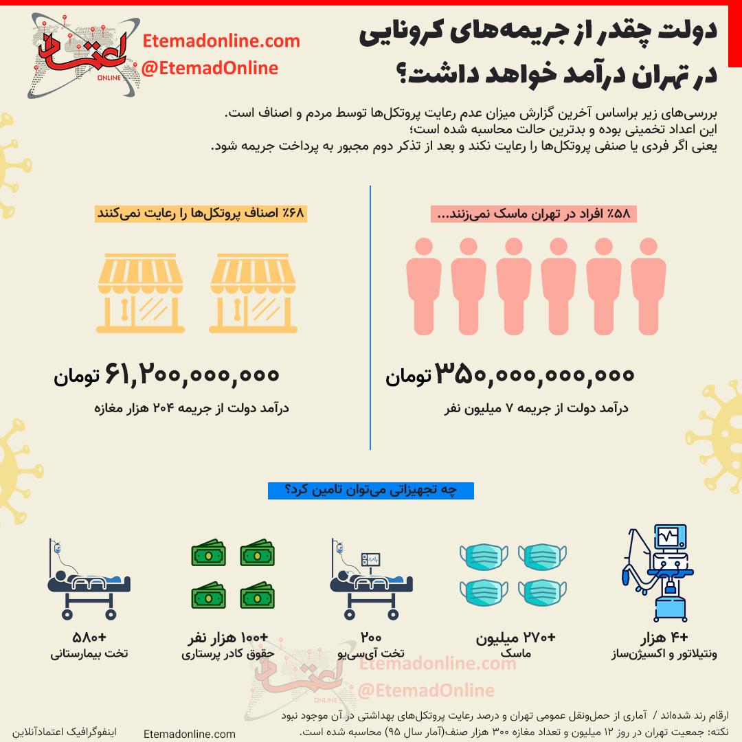 تخیلات درآمد دولت از جریمه کرونائی شهروندان