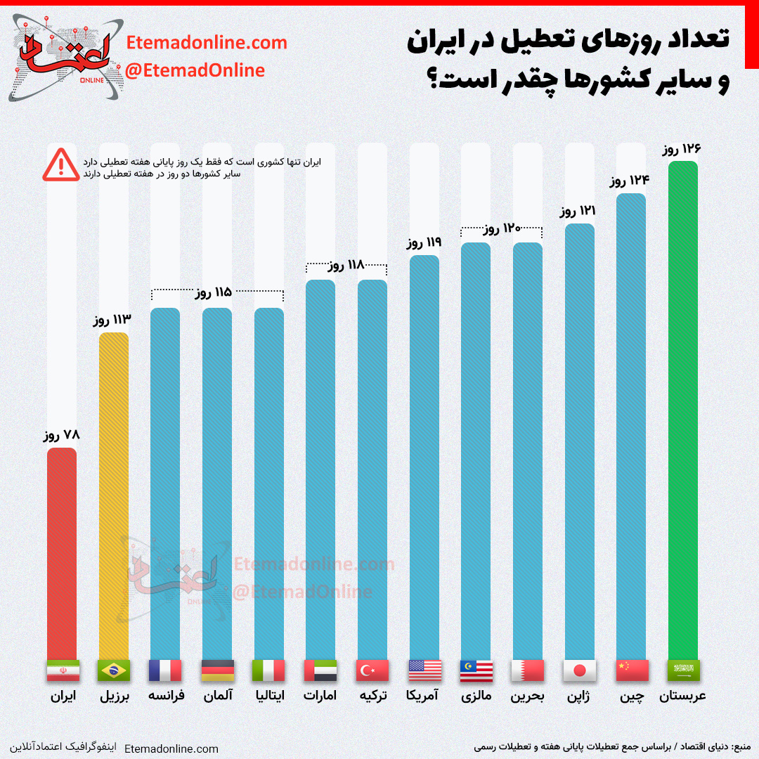 تعطیلات در ایران و سایر کشور‌ها چند روز است؟