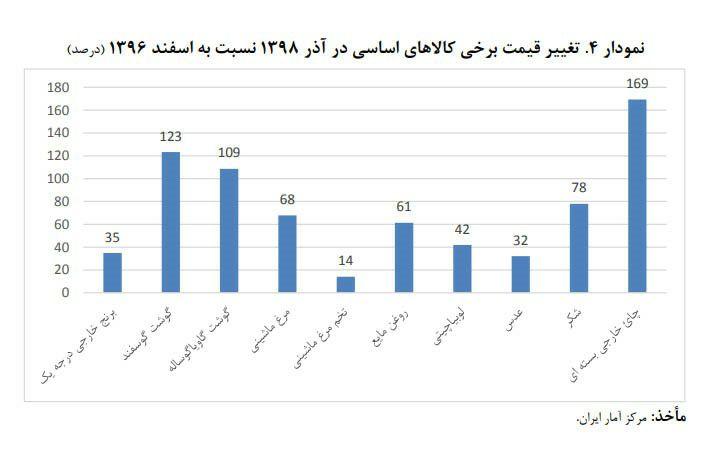 ارز ۴۲۰۰ تومانی، مهمان 