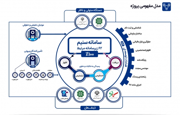 نمای جدی دولت الکترونیک در سامانه مالیات الکترونیک