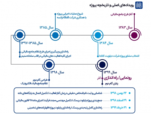 نمای جدی دولت الکترونیک در سامانه مالیات الکترونیک