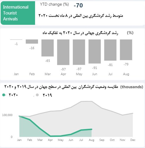 رشد منفی گردشگری جهان