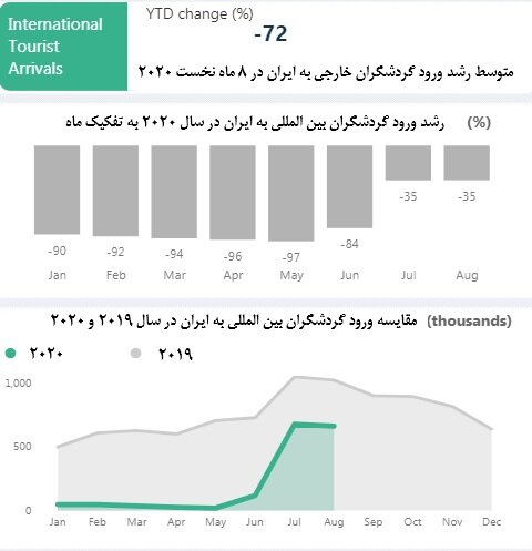 رشد منفی گردشگری جهان