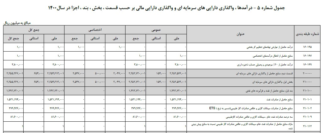 معمای ارز ۴۲۰۰ تومانی در لایحه بودجه ۱۴۰۰