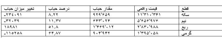 وسواس بازار سکه به عبور از مرز ۱۲ میلیون و ۴۰۰هزار تومان وسواس بازار سکه به عبور از مرز ۱۲ میلیون و ۴۰۰هزار تومان