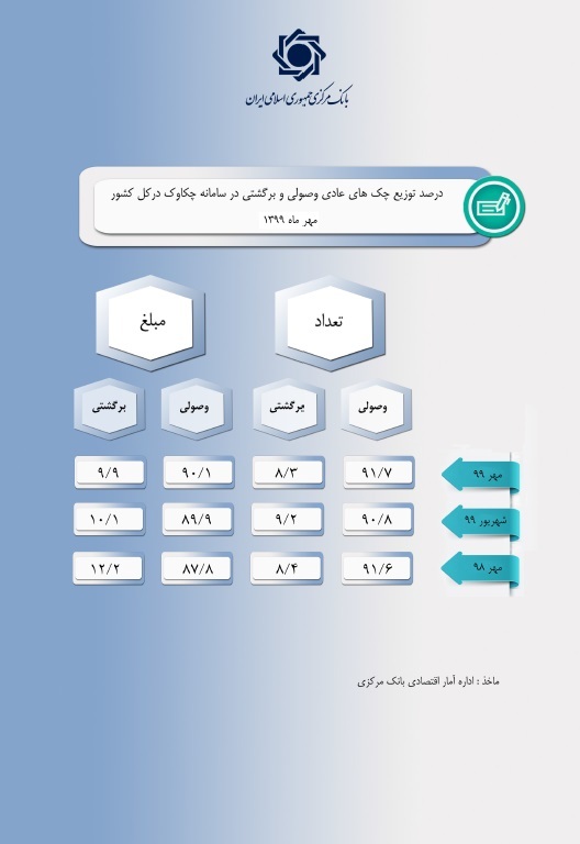 تمام دردسر‌های یک تکه کاغذ با قانون جدید چک حل می‌شود؟