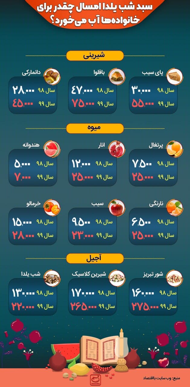 مظنه هزینه‌های یلدای امسال!