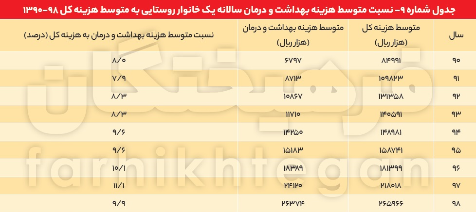 وخامت شاخص‌های اجتماعی در دولت روحانی