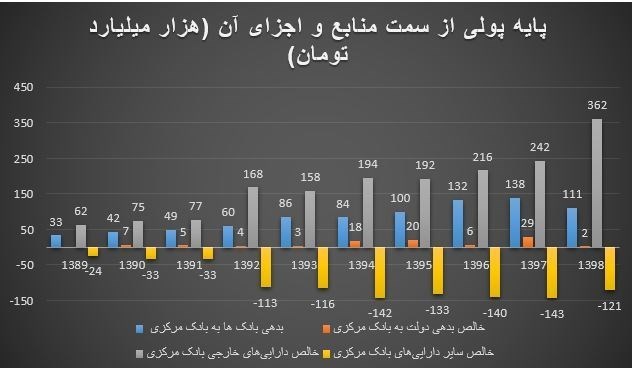 مستنداتی دال بر استقراض ۸۰ هزار میلیاردی دولت از بانک مرکزی