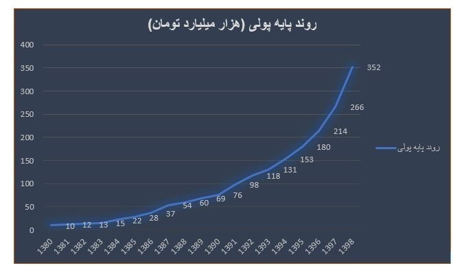مستنداتی دال بر استقراض ۸۰ هزار میلیاردی دولت از بانک مرکزی