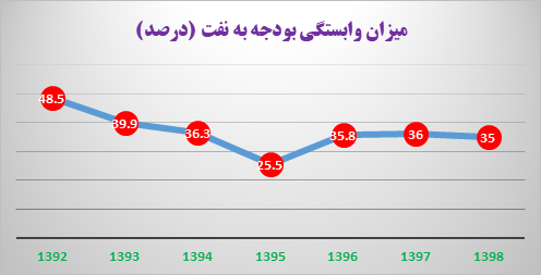 «اقتصاد منهای نفت»؛ کلید واژه‌ای به قدمت سه دهه در بیانات رهبر انقلاب