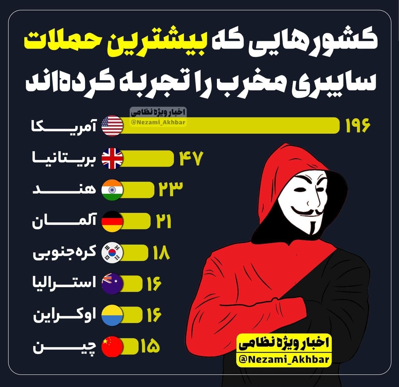 حمله سایبری به آمریکا ۷ کشور دیگر را تحت تاثیر قرار داد