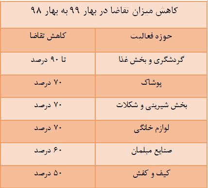 اقتصاد ایران، قربانی اصلی کرونا اقتصاد ایران، قربانی اصلی کرونا