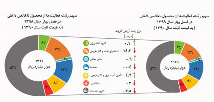 اقتصاد ایران، قربانی اصلی کرونا