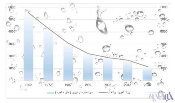 جایگاه ترسناک ایران در مطالعه موسسه جهانی محیط زیست‌محیطی!