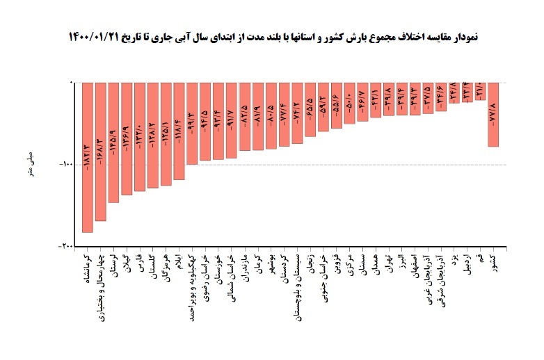 میزان ناچیز بارش باران هشدار تابستانی سخت با چالش آب میزان ناچیز بارش باران هشدار تابستانی سخت با چالش آب