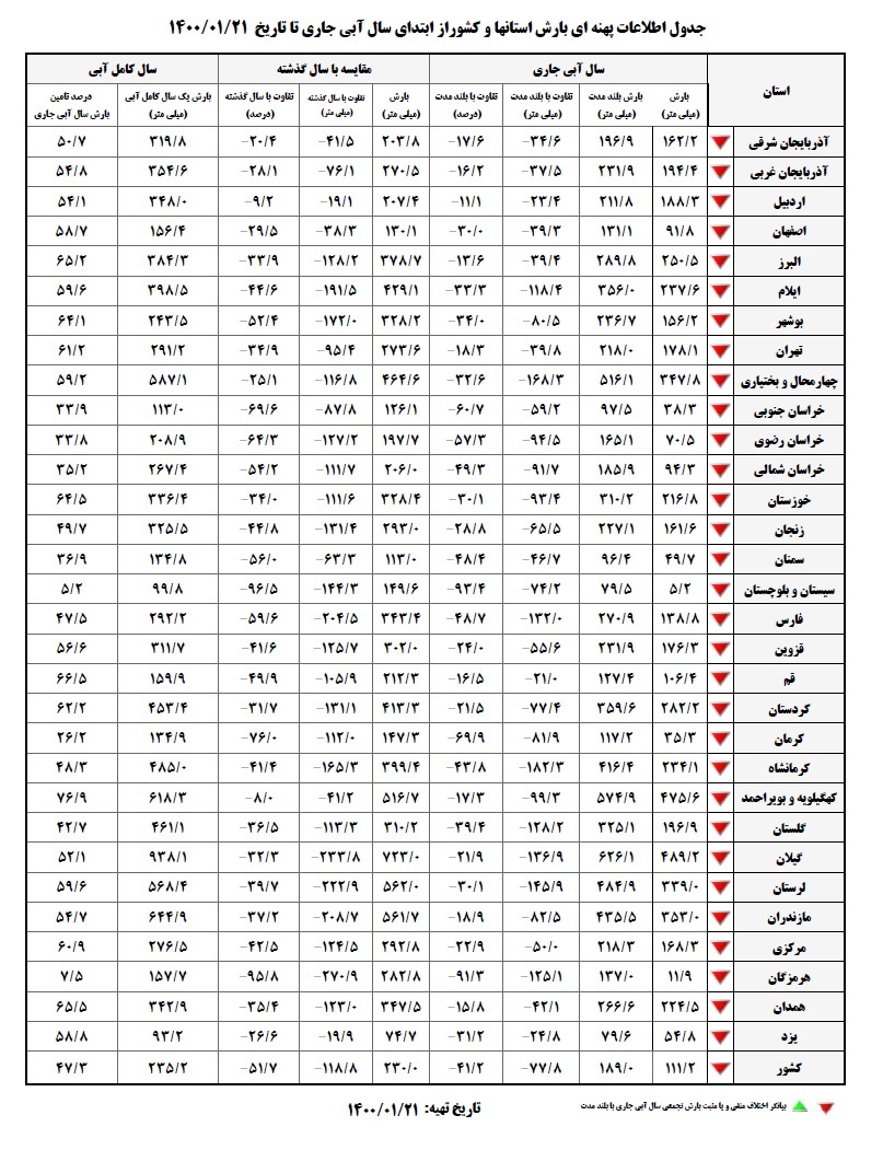 میزان ناچیز بارش باران هشدار تابستانی سخت با چالش آب میزان ناچیز بارش باران هشدار تابستانی سخت با چالش آب