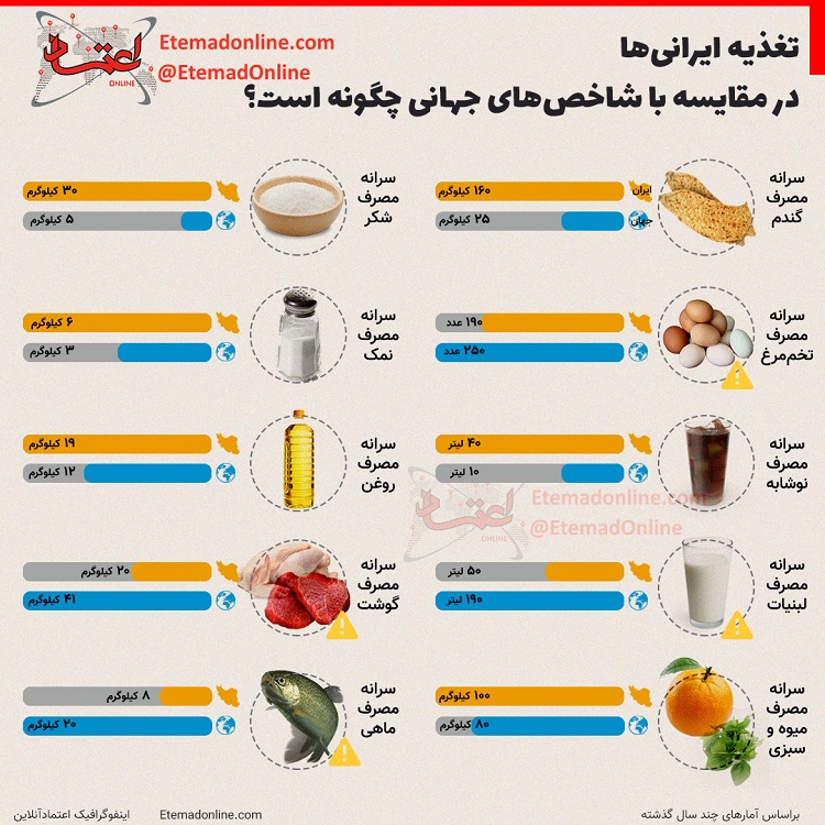 آمار تغذیه ایرانی‌ها در مقایسه با شاخص جهانی