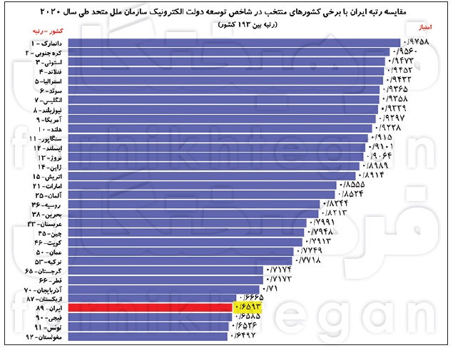 رتبه ۸۹ ایران در شاخص رشد دولت الکترونیک رتبه ۸۹ ایران در شاخص رشد دولت الکترونیک