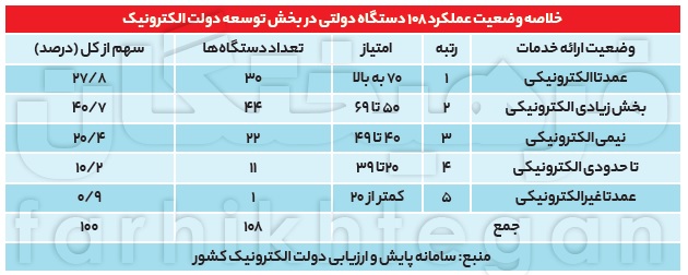 رتبه ۸۹ ایران در شاخص رشد دولت الکترونیک رتبه ۸۹ ایران در شاخص رشد دولت الکترونیک