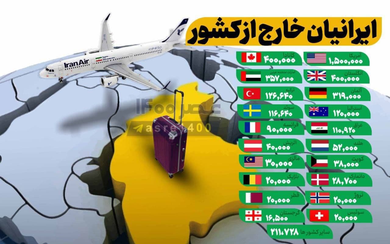 تعداد ایرانیان خارج از کشور و علل مهاجرت‌ها