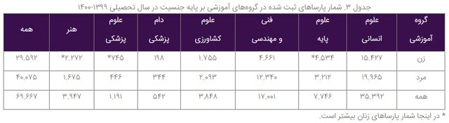 گزارشی از وضعیت ثبت پایان نامه‌ها در ایران داک به تفکیک جنسی، مقطع تحصیلی و نوع دانشگاه