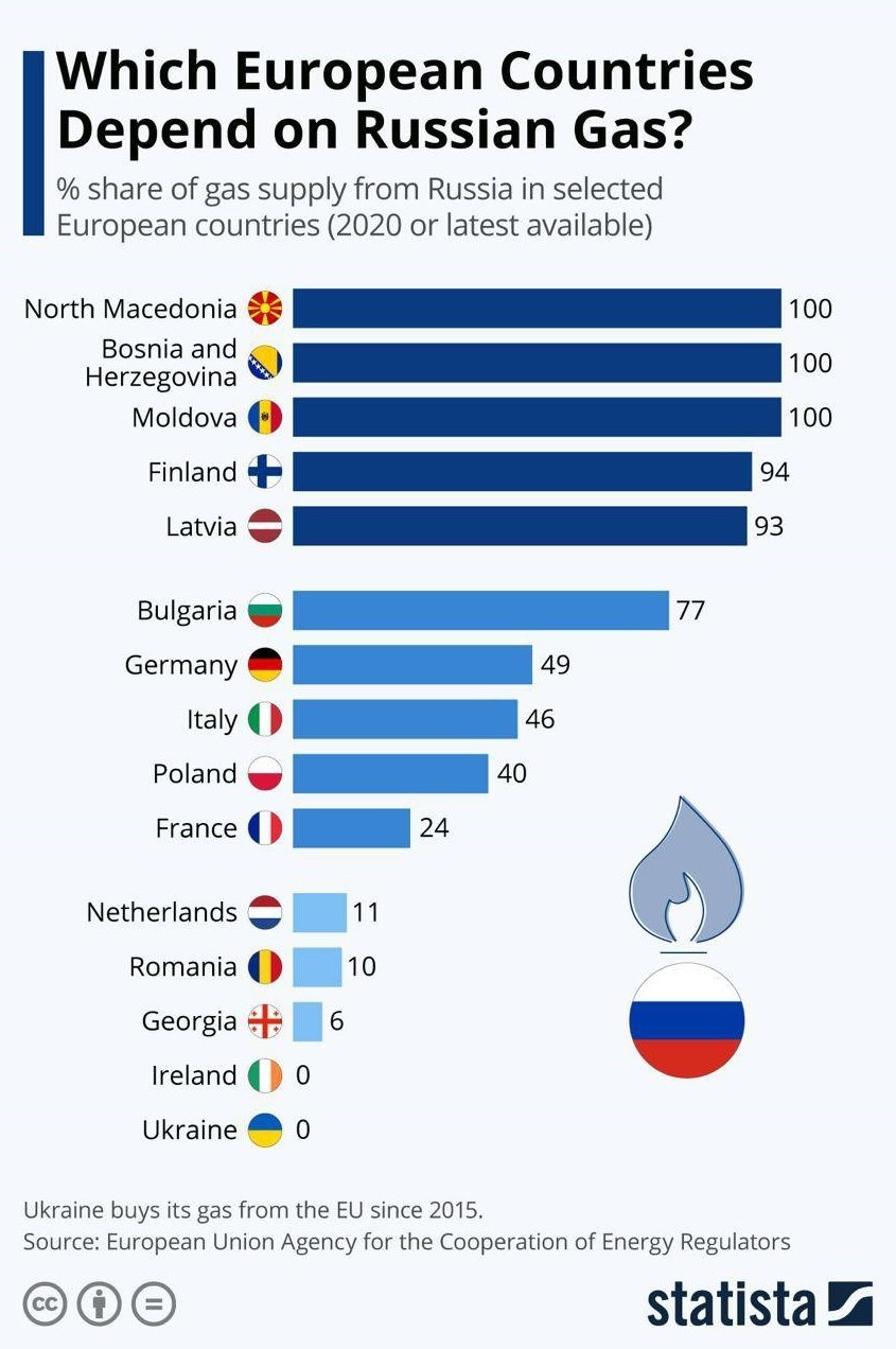 کشور‌های اروپایی چقدر به گاز روسیه وابسته اند؟