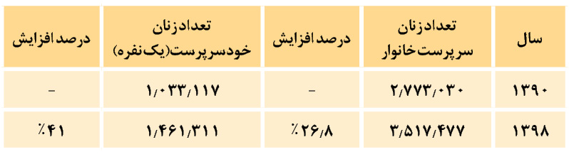 رشد ۲۷ درصدی زنان سرپرست خانوار