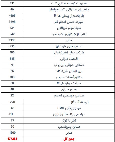 طلب ۸۰۲۶ میلیاردتومانی صندوق بازنشستگی نفت از 