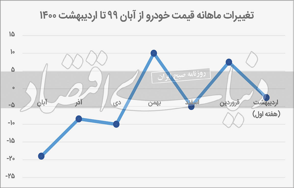 کرکره‌های بازار خودرو بالا رفت
