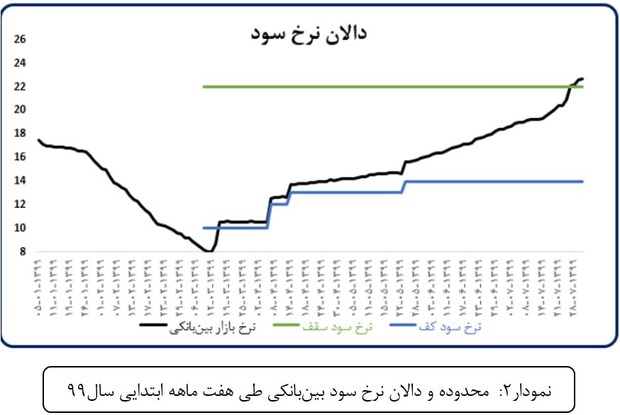 بانک مرکزی مقصر اصلی ریزش بورس