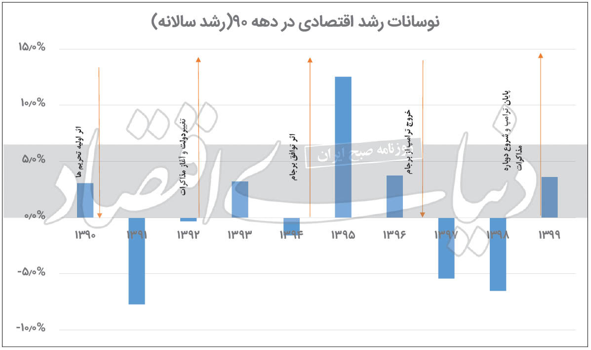 تولیدات نفتی رشد اقتصادی ایران را پس از ۲ سال مثبت کرد