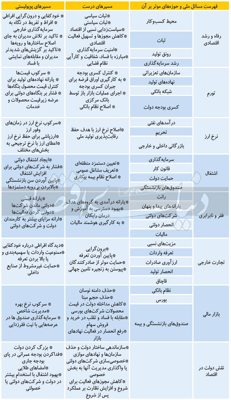 وعدههای پوپولیستی کاندیداها را بشناسید وعدههای پوپولیستی کاندیداها را بشناسید