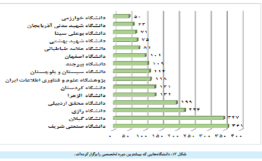 افزایش بیکاری فارغ‌التحصیلان دکتری در ایران