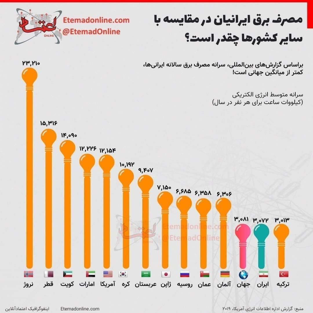 مقایسه مصرف برق ایران با سایر کشور‌ها