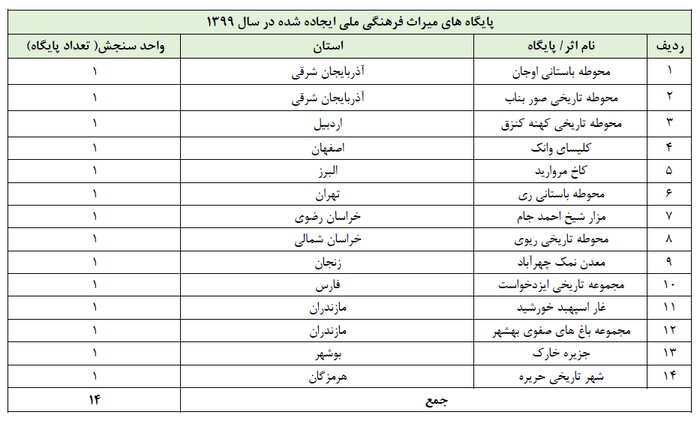 ایران دارای ۲۲ اثر فرهنگی، تاریخی و ۲ اثر طبیعی ثبت شده در یونسکو