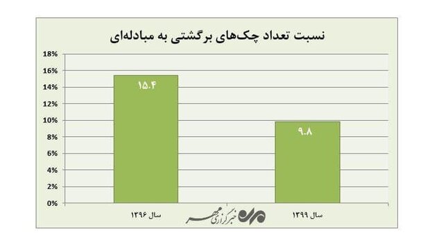 بازگشت مجدد اعتبار به قانون چک