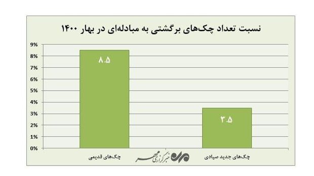 بازگشت مجدد اعتبار به قانون چک